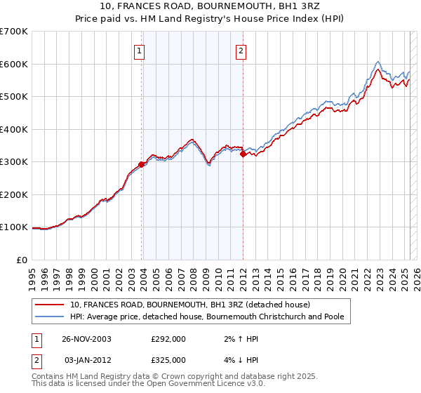 10, FRANCES ROAD, BOURNEMOUTH, BH1 3RZ: Price paid vs HM Land Registry's House Price Index