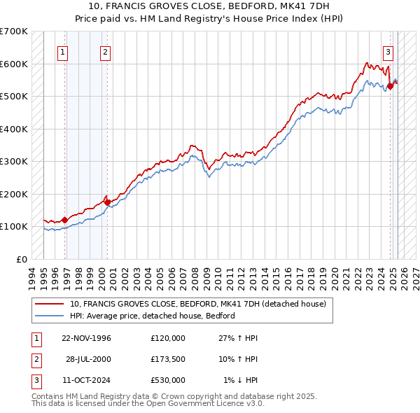 10, FRANCIS GROVES CLOSE, BEDFORD, MK41 7DH: Price paid vs HM Land Registry's House Price Index