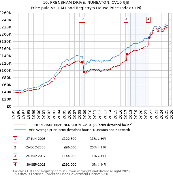 10, FRENSHAM DRIVE, NUNEATON, CV10 9JS: Price paid vs HM Land Registry's House Price Index