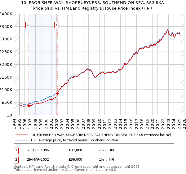 10, FROBISHER WAY, SHOEBURYNESS, SOUTHEND-ON-SEA, SS3 8XA: Price paid vs HM Land Registry's House Price Index