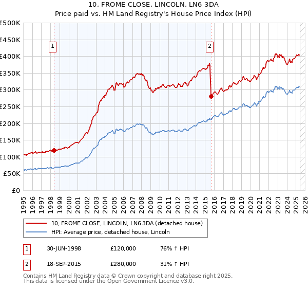 10, FROME CLOSE, LINCOLN, LN6 3DA: Price paid vs HM Land Registry's House Price Index