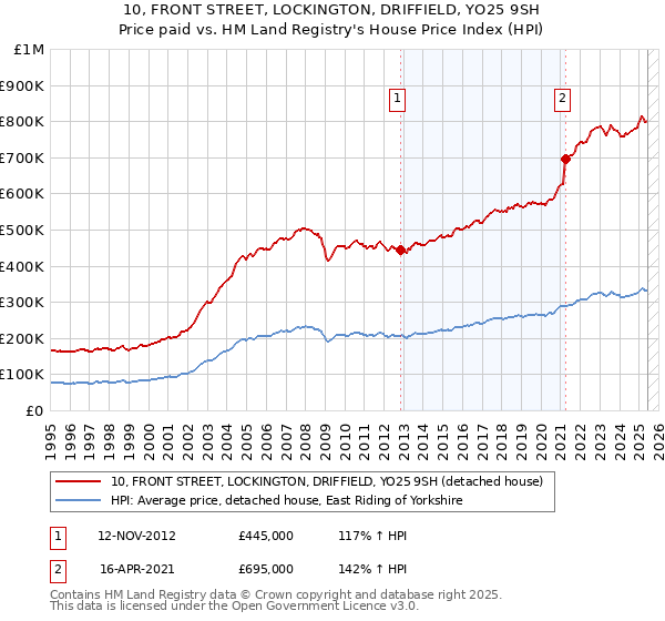 10, FRONT STREET, LOCKINGTON, DRIFFIELD, YO25 9SH: Price paid vs HM Land Registry's House Price Index