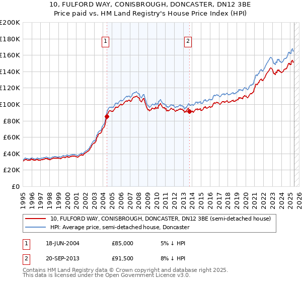 10, FULFORD WAY, CONISBROUGH, DONCASTER, DN12 3BE: Price paid vs HM Land Registry's House Price Index