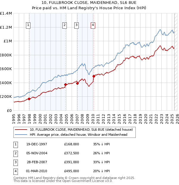 10, FULLBROOK CLOSE, MAIDENHEAD, SL6 8UE: Price paid vs HM Land Registry's House Price Index