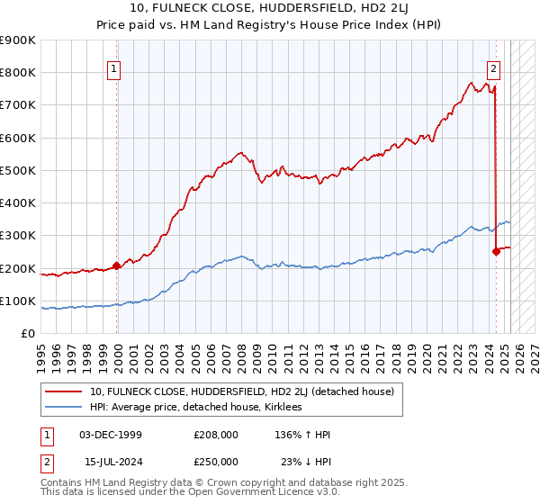10, FULNECK CLOSE, HUDDERSFIELD, HD2 2LJ: Price paid vs HM Land Registry's House Price Index