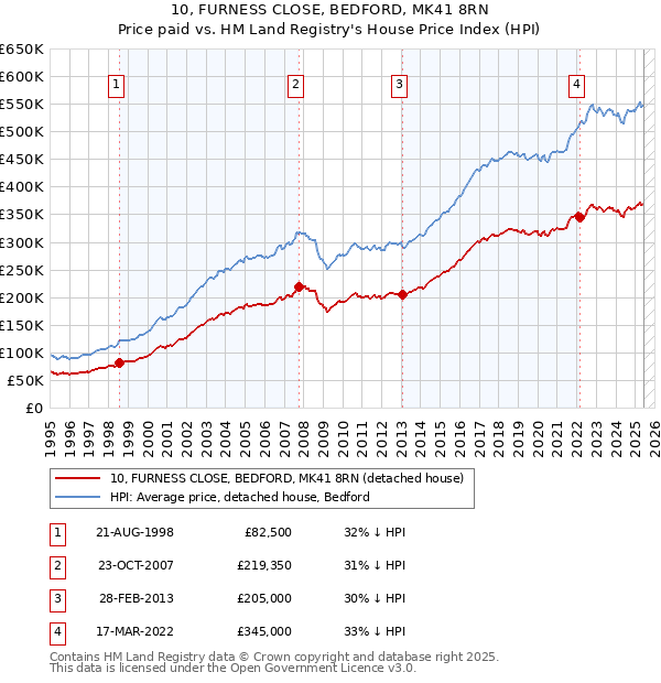 10, FURNESS CLOSE, BEDFORD, MK41 8RN: Price paid vs HM Land Registry's House Price Index