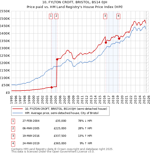 10, FYLTON CROFT, BRISTOL, BS14 0JH: Price paid vs HM Land Registry's House Price Index