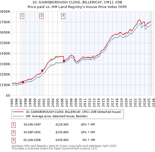 10, GAINSBOROUGH CLOSE, BILLERICAY, CM11 2DB: Price paid vs HM Land Registry's House Price Index