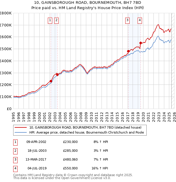 10, GAINSBOROUGH ROAD, BOURNEMOUTH, BH7 7BD: Price paid vs HM Land Registry's House Price Index