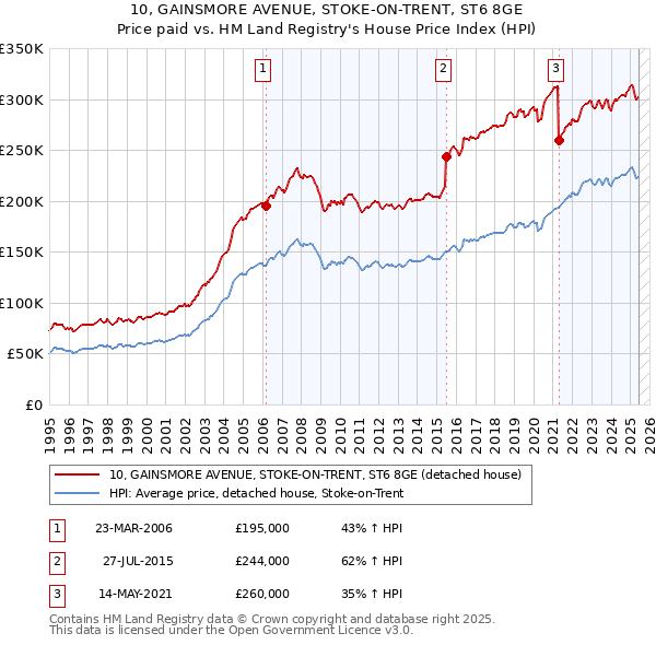 10, GAINSMORE AVENUE, STOKE-ON-TRENT, ST6 8GE: Price paid vs HM Land Registry's House Price Index