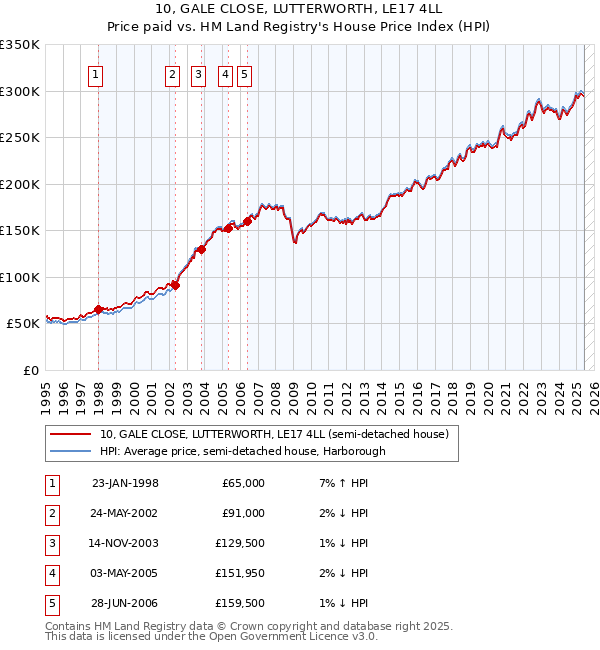 10, GALE CLOSE, LUTTERWORTH, LE17 4LL: Price paid vs HM Land Registry's House Price Index