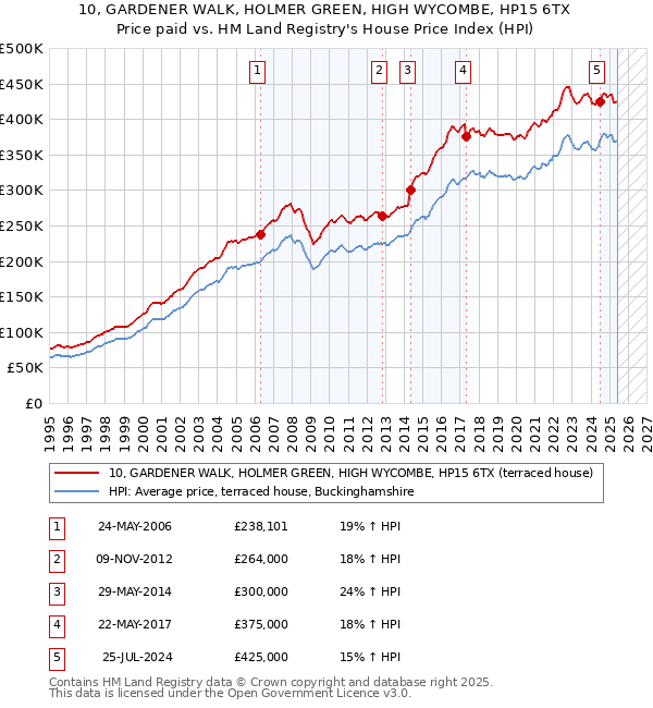 10, GARDENER WALK, HOLMER GREEN, HIGH WYCOMBE, HP15 6TX: Price paid vs HM Land Registry's House Price Index
