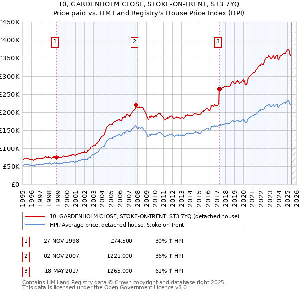 10, GARDENHOLM CLOSE, STOKE-ON-TRENT, ST3 7YQ: Price paid vs HM Land Registry's House Price Index