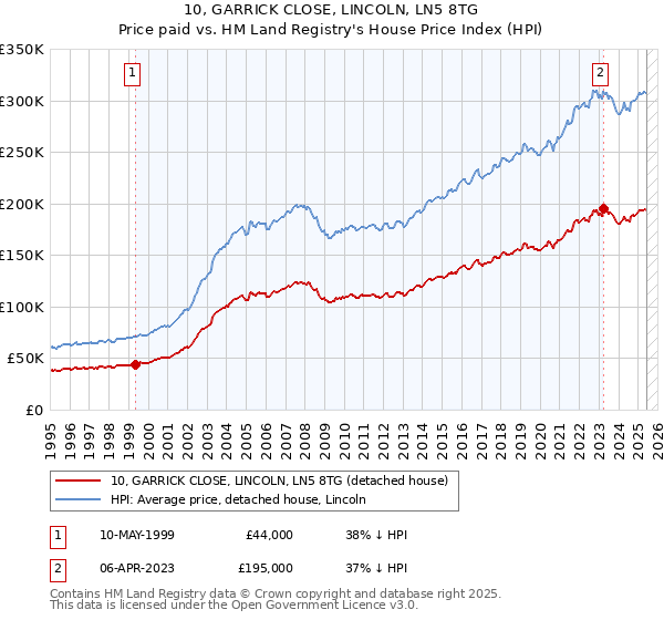 10, GARRICK CLOSE, LINCOLN, LN5 8TG: Price paid vs HM Land Registry's House Price Index