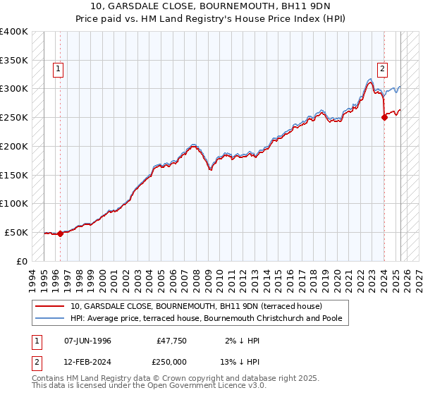 10, GARSDALE CLOSE, BOURNEMOUTH, BH11 9DN: Price paid vs HM Land Registry's House Price Index