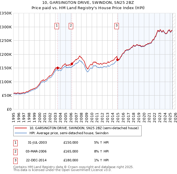 10, GARSINGTON DRIVE, SWINDON, SN25 2BZ: Price paid vs HM Land Registry's House Price Index