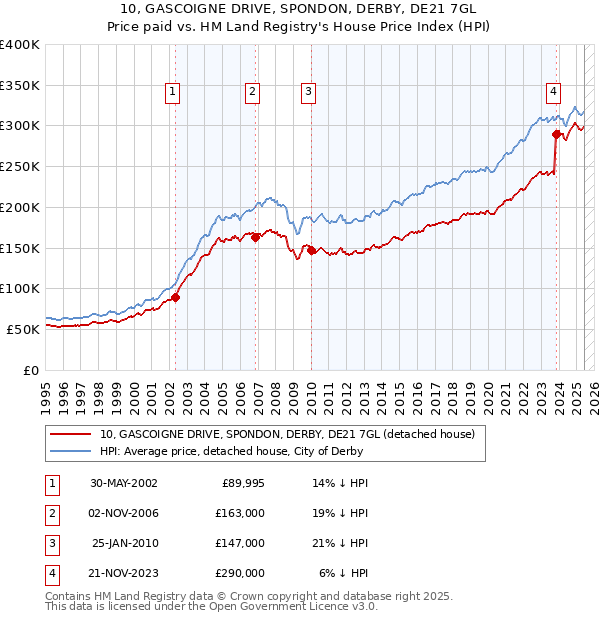 10, GASCOIGNE DRIVE, SPONDON, DERBY, DE21 7GL: Price paid vs HM Land Registry's House Price Index