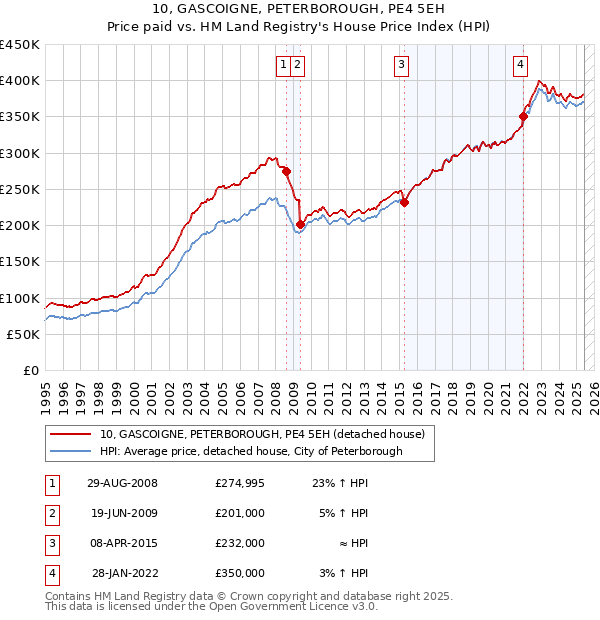 10, GASCOIGNE, PETERBOROUGH, PE4 5EH: Price paid vs HM Land Registry's House Price Index