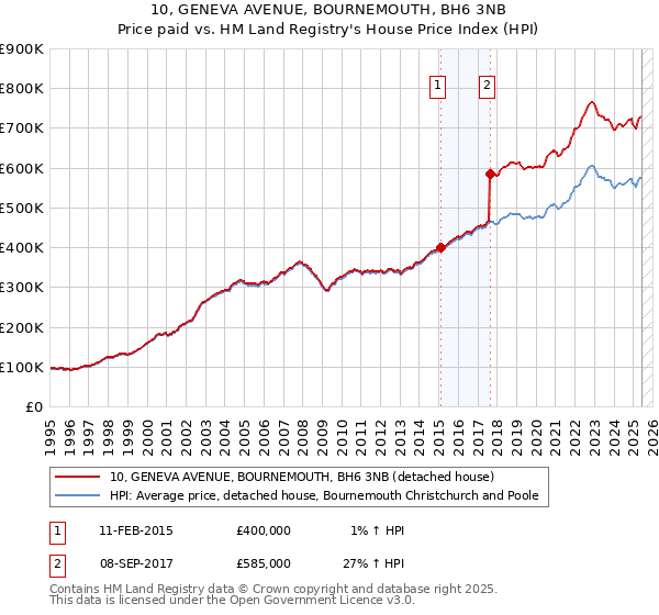 10, GENEVA AVENUE, BOURNEMOUTH, BH6 3NB: Price paid vs HM Land Registry's House Price Index