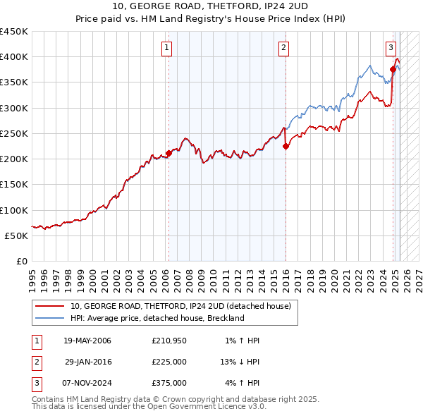 10, GEORGE ROAD, THETFORD, IP24 2UD: Price paid vs HM Land Registry's House Price Index