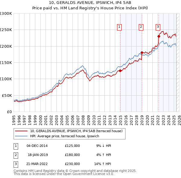 10, GERALDS AVENUE, IPSWICH, IP4 5AB: Price paid vs HM Land Registry's House Price Index