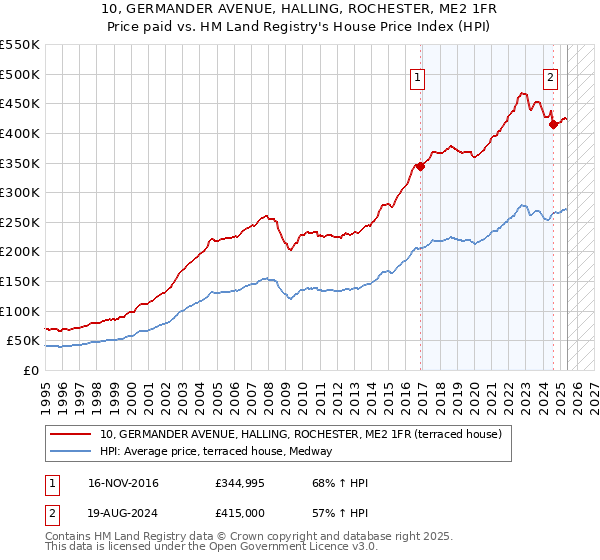 10, GERMANDER AVENUE, HALLING, ROCHESTER, ME2 1FR: Price paid vs HM Land Registry's House Price Index