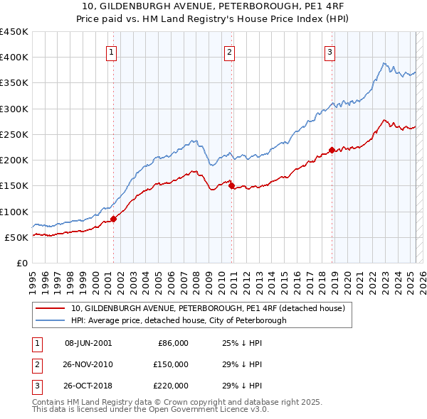 10, GILDENBURGH AVENUE, PETERBOROUGH, PE1 4RF: Price paid vs HM Land Registry's House Price Index