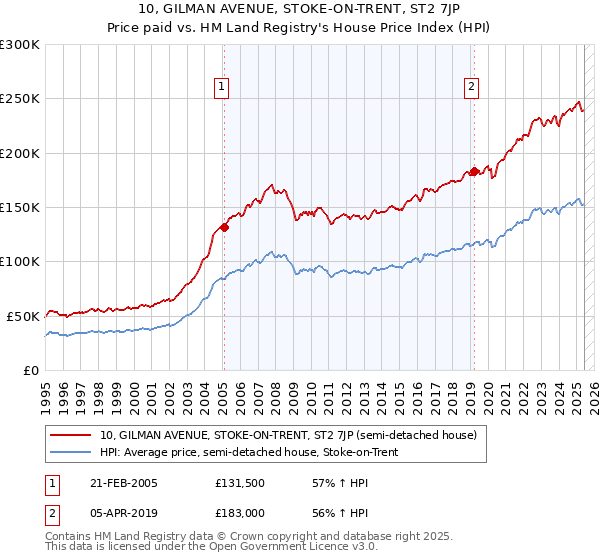 10, GILMAN AVENUE, STOKE-ON-TRENT, ST2 7JP: Price paid vs HM Land Registry's House Price Index