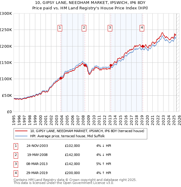 10, GIPSY LANE, NEEDHAM MARKET, IPSWICH, IP6 8DY: Price paid vs HM Land Registry's House Price Index