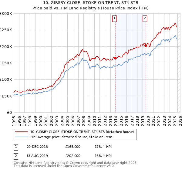 10, GIRSBY CLOSE, STOKE-ON-TRENT, ST4 8TB: Price paid vs HM Land Registry's House Price Index