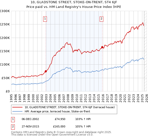 10, GLADSTONE STREET, STOKE-ON-TRENT, ST4 6JF: Price paid vs HM Land Registry's House Price Index
