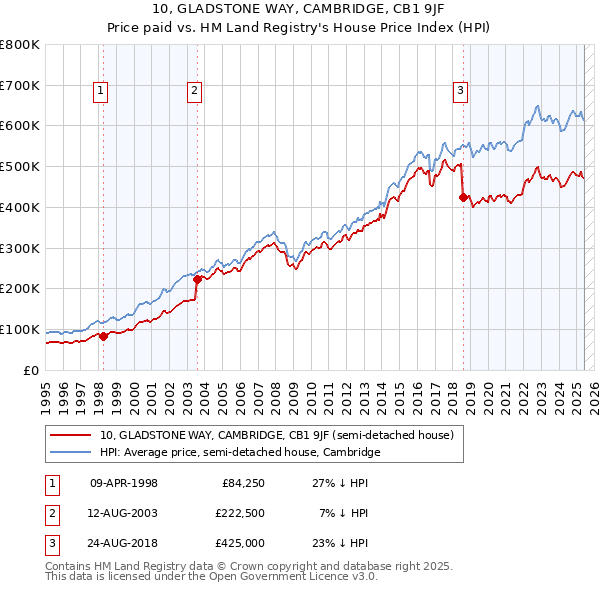 10, GLADSTONE WAY, CAMBRIDGE, CB1 9JF: Price paid vs HM Land Registry's House Price Index