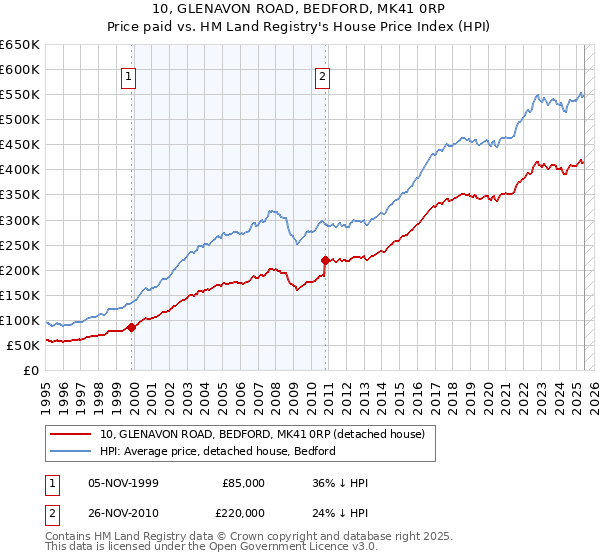 10, GLENAVON ROAD, BEDFORD, MK41 0RP: Price paid vs HM Land Registry's House Price Index