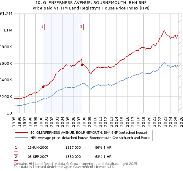 10, GLENFERNESS AVENUE, BOURNEMOUTH, BH4 9NF: Price paid vs HM Land Registry's House Price Index