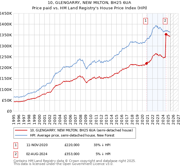 10, GLENGARRY, NEW MILTON, BH25 6UA: Price paid vs HM Land Registry's House Price Index