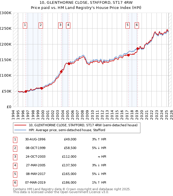 10, GLENTHORNE CLOSE, STAFFORD, ST17 4RW: Price paid vs HM Land Registry's House Price Index
