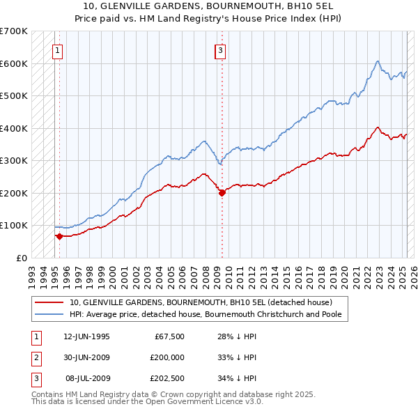 10, GLENVILLE GARDENS, BOURNEMOUTH, BH10 5EL: Price paid vs HM Land Registry's House Price Index