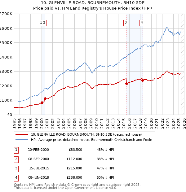 10, GLENVILLE ROAD, BOURNEMOUTH, BH10 5DE: Price paid vs HM Land Registry's House Price Index