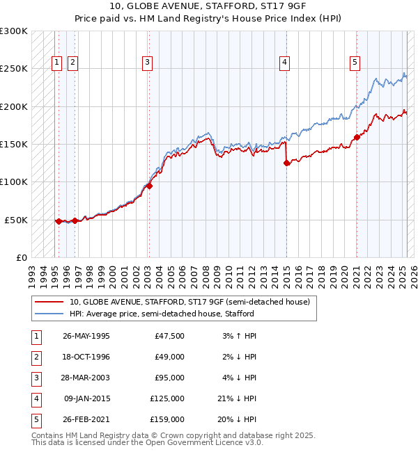 10, GLOBE AVENUE, STAFFORD, ST17 9GF: Price paid vs HM Land Registry's House Price Index