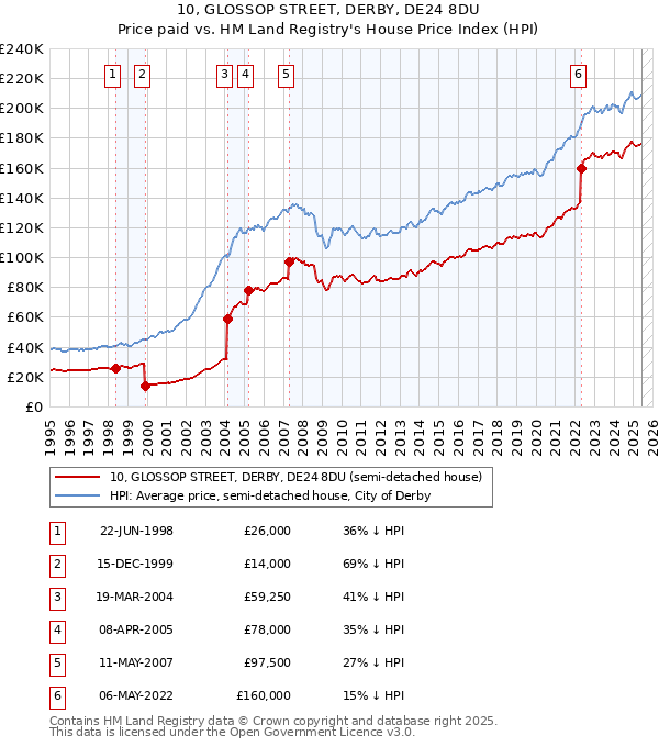 10, GLOSSOP STREET, DERBY, DE24 8DU: Price paid vs HM Land Registry's House Price Index