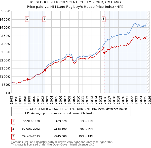 10, GLOUCESTER CRESCENT, CHELMSFORD, CM1 4NG: Price paid vs HM Land Registry's House Price Index