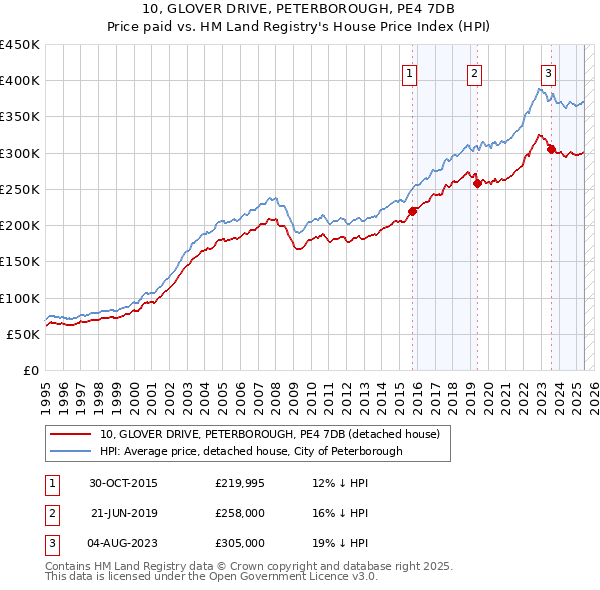10, GLOVER DRIVE, PETERBOROUGH, PE4 7DB: Price paid vs HM Land Registry's House Price Index