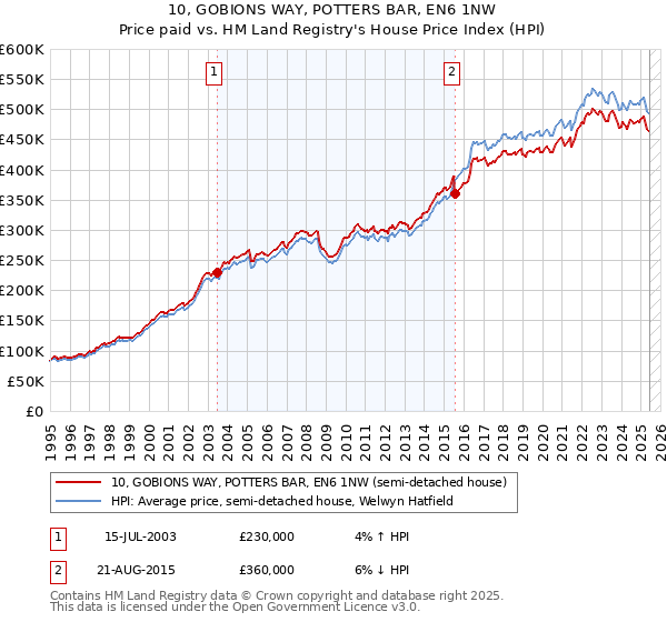 10, GOBIONS WAY, POTTERS BAR, EN6 1NW: Price paid vs HM Land Registry's House Price Index