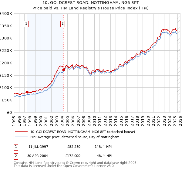 10, GOLDCREST ROAD, NOTTINGHAM, NG6 8PT: Price paid vs HM Land Registry's House Price Index