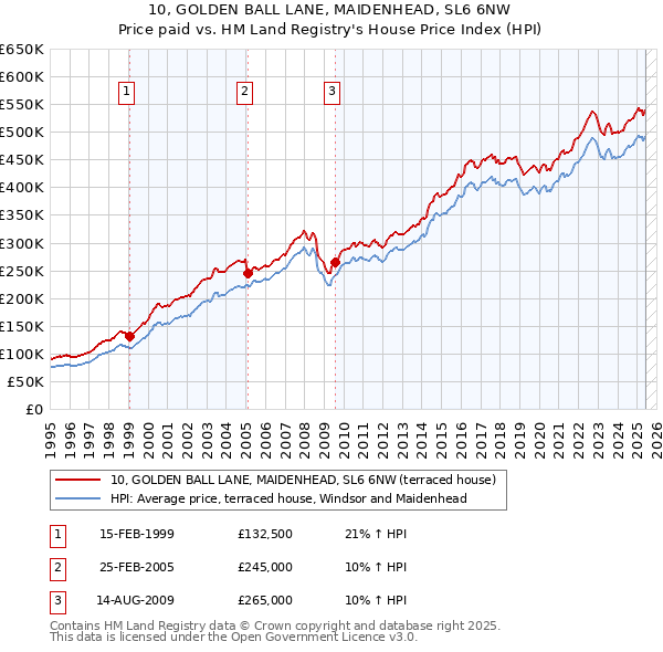 10, GOLDEN BALL LANE, MAIDENHEAD, SL6 6NW: Price paid vs HM Land Registry's House Price Index