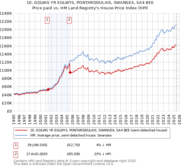 10, GOLWG YR EGLWYS, PONTARDDULAIS, SWANSEA, SA4 8EE: Price paid vs HM Land Registry's House Price Index