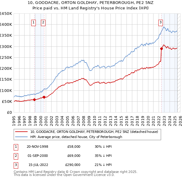 10, GOODACRE, ORTON GOLDHAY, PETERBOROUGH, PE2 5NZ: Price paid vs HM Land Registry's House Price Index