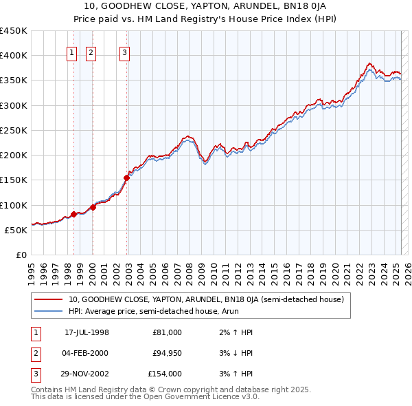10, GOODHEW CLOSE, YAPTON, ARUNDEL, BN18 0JA: Price paid vs HM Land Registry's House Price Index