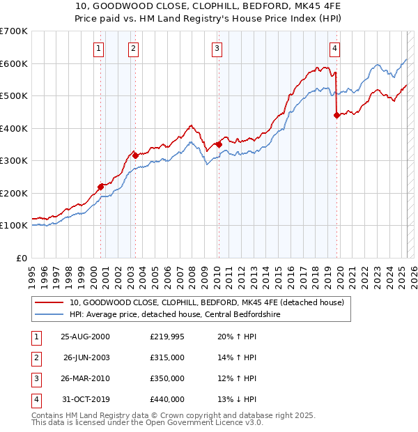 10, GOODWOOD CLOSE, CLOPHILL, BEDFORD, MK45 4FE: Price paid vs HM Land Registry's House Price Index