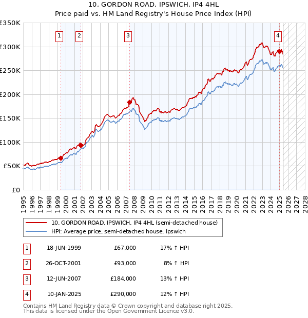 10, GORDON ROAD, IPSWICH, IP4 4HL: Price paid vs HM Land Registry's House Price Index